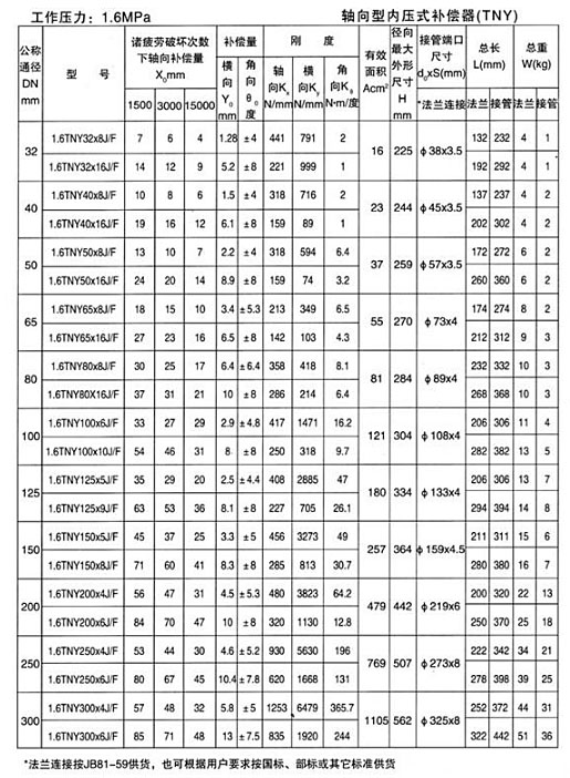 <strong>軸向型波紋補償器</strong>產(chǎn)品參數(shù)十