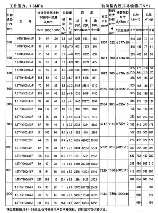 <strong>軸向型內壓式波紋補償器</strong>產(chǎn)品參數(shù)