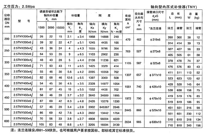 <strong>軸向型內(nèi)壓式波紋補(bǔ)償器</strong>產(chǎn)品參數(shù)十五