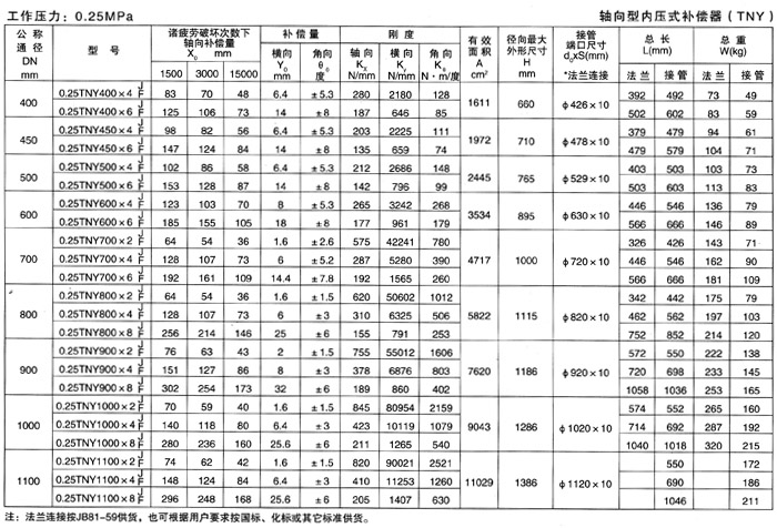 <strong>軸向型內(nèi)壓式波紋補償器</strong>產(chǎn)品參數(shù)二