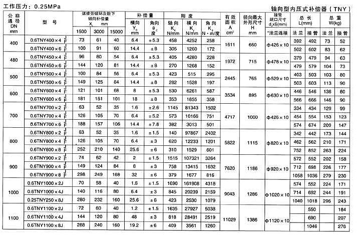 <strong>軸向型內(nèi)壓式波紋補償器</strong>六