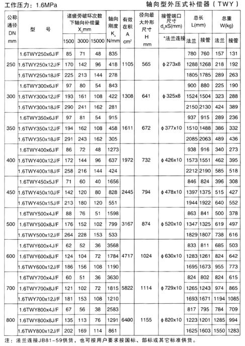 外壓式補(bǔ)償器產(chǎn)品參數(shù)六